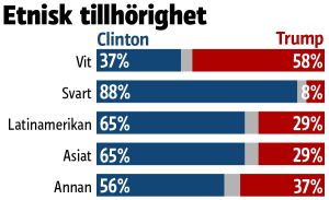 Källa: Edison Research för ABC News, The Associated Press, CBSNews, CNN, Fox News och NBC News. Grafiken visar att 58 procent av de vita röstade på Trump medan Clinton har överlägset majoritetsstöd bland de övriga väljargrupperna.