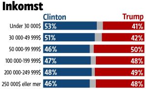 Källa: Edison Research för ABC News, The Associated Press, CBSNews, CNN, Fox News och NBC News. Grafiken visar att majoriteten av de som tjänar under 50 000 dollar om året röstade på Clinton. Medan Trump har en majoritet hos dem som tjänar över 50 000 euro.