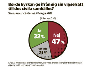 Av prästerna i Borgå stift säger 47 procent nej på frågan om kyrkan borde ge ifrån sig vigselrätten. 32 procent säger ja och 21 procent vet inte.