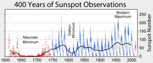 Så har solfläckscyklerna varierat sedan 1600-talet. Solfläckarnas utveckling sedan 1600-talet.