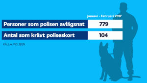 Antal personer som polisen avlägsnat i början av året. En del av dem har avlägsnats med poliseskort. Källa: Polisen