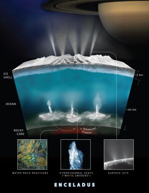 Grafiken är ett genomsnitt av Enceladus och visar dne hårda kärnan, det salta havet och islagret ovanpå samt de kemiska reaktionerna som pågår mellan planetens steniga kärna och vattnet.