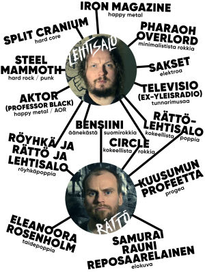 Kaaviokuva Mika Rätön Ja jussi Lehtisalon yhtyeistä