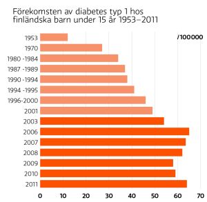 Antalet insjuknade har mer än sexdubblats sedan 1950-talet. Först under det senaste årtiondet har ökningen avstannat. För tillfället finns det cirka 45 000 personer med den här sjukdomen i Finland. Diabetesgrafik.