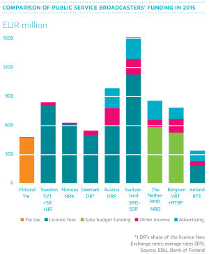Comparison of public service broadcasters' funding in 2015