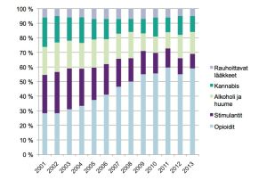 THL.n infografiikka ongelmapäihteista vuosina 2000-2013