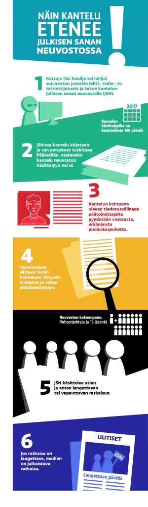 Infografiikka, jossa kerrotaan kantelun eteneminen Julkisen sanan neuvostossa.