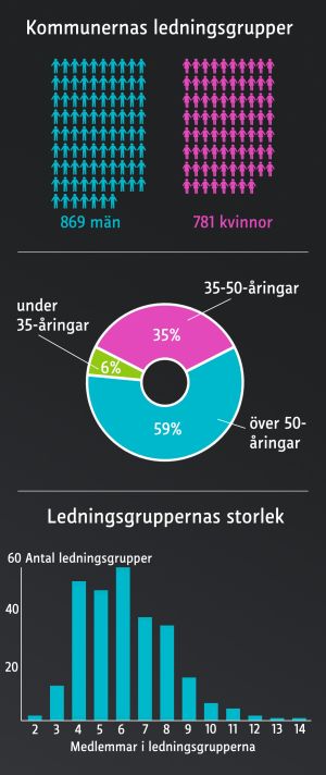 Grafik om kommunernas ledningsgrupper. Innehåller könsfördelning, åldersfördelning och ledningsgruppernas storlek.
