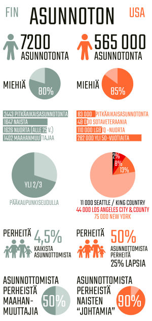 Infografiikka asunnottomuudesta Suomessa ja Yhdysvalloissa.