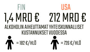 Infografiikka alkoholin aiheuttamista yhteiskunnallisista kustannuksista Suomessa ja Yhdysvalloissa.