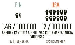 Infografiikka aseiden käytöstä aiheutuvista kuolemantapauksista Suomessa ja Yhdysvalloissa.