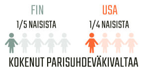 Infografiikka naisiin kohdistuvasta parisuhdeväkivallasta Suomessa ja Yhdysvalloissa.