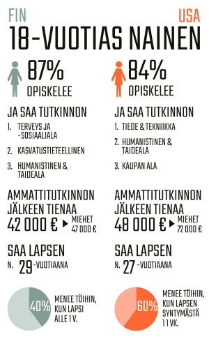 Infografiikka 18-vuotiaiden naisten koulutuksesta Suomessa ja Yhdysvalloissa.