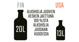 Infografiikka alkoholin kulutuksesta Suomessa ja Yhdysvalloissa.