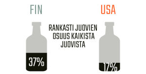Infografiikka rankasti juovien osuudesta Suomessa ja Yhdysvalloissa.