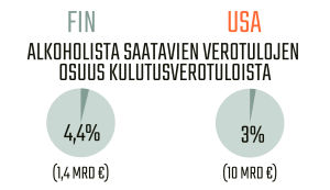 Infografiikka alkoholista saavista verotuloista Suomessa ja Yhdysvalloissa.
