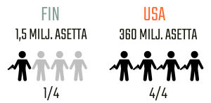 Infografiikka aseiden lukumäärästä Suomessa ja Yhdysvalloissa.