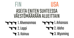 Infografiikka aseiden lukumäärästä suhteessa väestömäärään Suomessa ja Yhdysvalloissa.