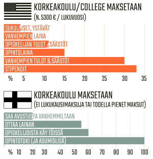 Infografiikka korkeakouluopintojen rahoituksesta Yhdysvalloissa ja Suomessa.