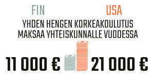 Infografiikka yhden hengen koulutuksen kuluista yhteiskunnalle Suomessa ja Yhdysvalloissa.