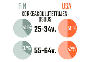 Infografiikka korkeakoulutettujen osuudesta Suomessa ja Yhdysvalloissa.