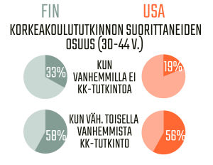 Infografiikka koulutuksen periytymisestä Suomessa ja Yhdysvalloissa.