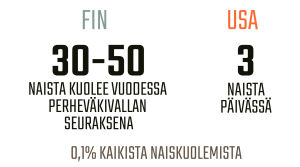 Infografiikka perheväkivallan seurauksena kuolevista naisista Suomessa ja Yhdysvalloissa.
