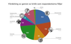 Fördelning av olika genren av kritik respondenterna följer Graf som visar fördelnngen av oilika genren av kritik respondenterna i Svenska Yles undersökning följer