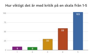 Diagram som visar hur viktig kritiken är enligt respondenterna i Svenska Yles kritikenkät Graf som visar hur viktig kritiken är enligt respondenterna i Svenska Yles kritikenkät