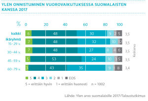Ylen onnistuminen vuorovaikutuksessa suomalaisten kanssa 2017