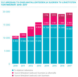 Yle Areenan tv-ohjelmatallenteiden ja suorien tv-lähetysten tuntimäärät 2010-2017, pylväikkö