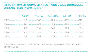 Riippumattomien kotimaisten tuottajien osuus kotimaisista ensilähetyksistä 2013-2017 %, vertailu