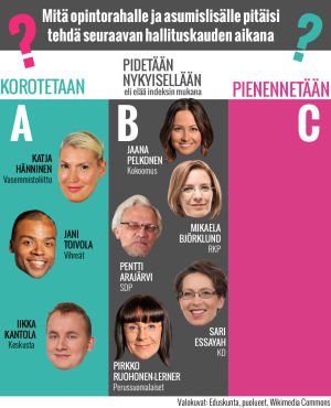 Pitäisikö opintorahaa ja asumislisää korottaa tai leikata? Näin ehdokkaat vastasivat. // Kuva: Teemu Hotti