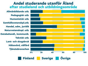 Ekonomi och juridik är de mest populära ämnena bland åländska studerande på fastlandet år 2017. Källa: Ålands statistik- och utredningsbyrå. Diagram över antal studerande utanför Åland efter studieland och utbildningsområde
