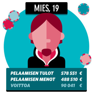 19-vuotias mies. Ei palkkatuloja, näyttää pelaavan ammattimaisesti. Grafiikka 19 vuotiaan miehen pelaamista summista
