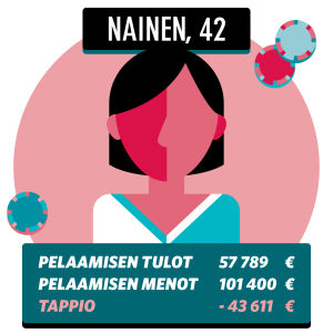 Etelä-Suomessa asuva nainen, joka työskentelee esimiesasemassa. Grafiikka 42 vuotiaan naisen pelaamista summista