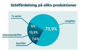 Grafik över stödfördelning på olika produktioner. Långfilm 73,9%, dokumentärfilm 13,5%, kortfilm 7,6% och tv-serier 5%.