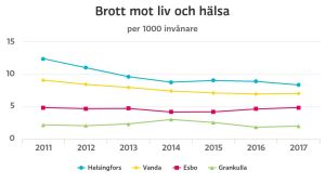 Antalet våldsbrott i förhållande till invånare har minskat klart i Vanda och Helsingfors under de senaste sju åren. Helsingfors har ändå klart flest våldsbrott i förhållande till invånarantal, medan Grankulla har minst. Graf över antalet brott mot liv och hälsa i Helsingfors, Esbo, Vanda och Grankulla.