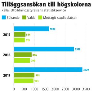 Fler har fått upp ögonen för att söka studieplats i högskolornas tilläggsansökan. Grafik om tilläggsansökan i högskolor