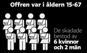 Offren var i åldern 15-67. De skadade bestod av 6 kvinnor och 2 män.