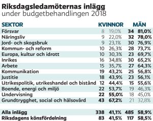 Budgeten behandlades ministerievis, så att ministern presenterar sitt ansvarsområde och riksdagsledamöterna sedan gör svarsinlägg. Tabellen visar hur riksdagsledamöterna svarade ministerierna under budgetbehandlingen 19-20.9.2018. Uppgifterna är tagna ur budgetbehandlingens protokoll. Riksdagsledamöternas inlägg under budgetbehandlingen