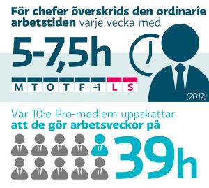 För chefer överskrid sden ordinarie arbetstiden med 5-7,5 timme varje vecka.