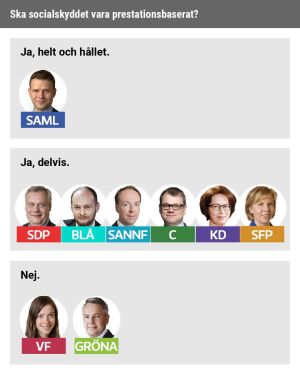 Grafen visar hur partiledarna ställer sig till prestationsbaserat socialskydd. Samlingspartiet är för. De gröna och Vänsterförbundet emot.