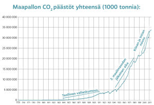 Maapallon hiilidioksidipäästöt