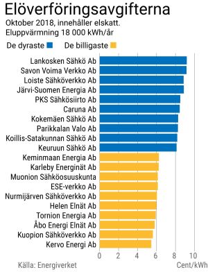 Grafik över elöverföringspriserna. Lankosken energia är dyrast och Kervo Energi billigast.