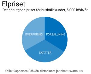 Kakdiagram över elpriset. Skatterna, överföringen och elen utgör ungefär en tredjedel var.