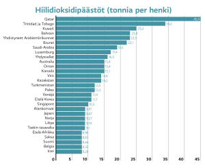 Suurimmat päästömaat henkeä kohden