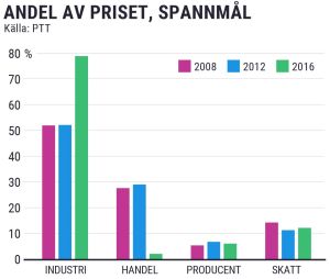 Grafik över industrins, handelns, producenternas och skatternas andel i spannmålspriset.