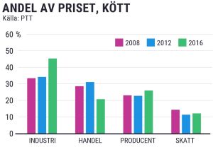 Grafik över industrins, handelns, producenternas och skatternas andel i köttmålspriset.