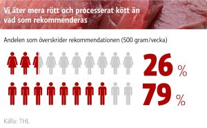 29 procent av kvinnorna och 79 procent av männen äter mera rött och processat kött än rekommenderat.